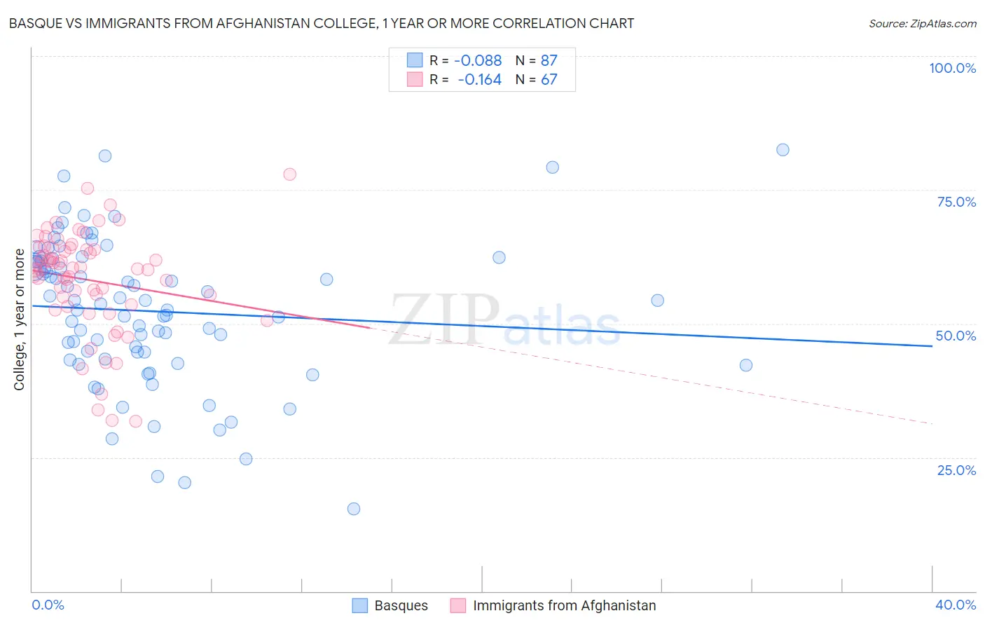 Basque vs Immigrants from Afghanistan College, 1 year or more