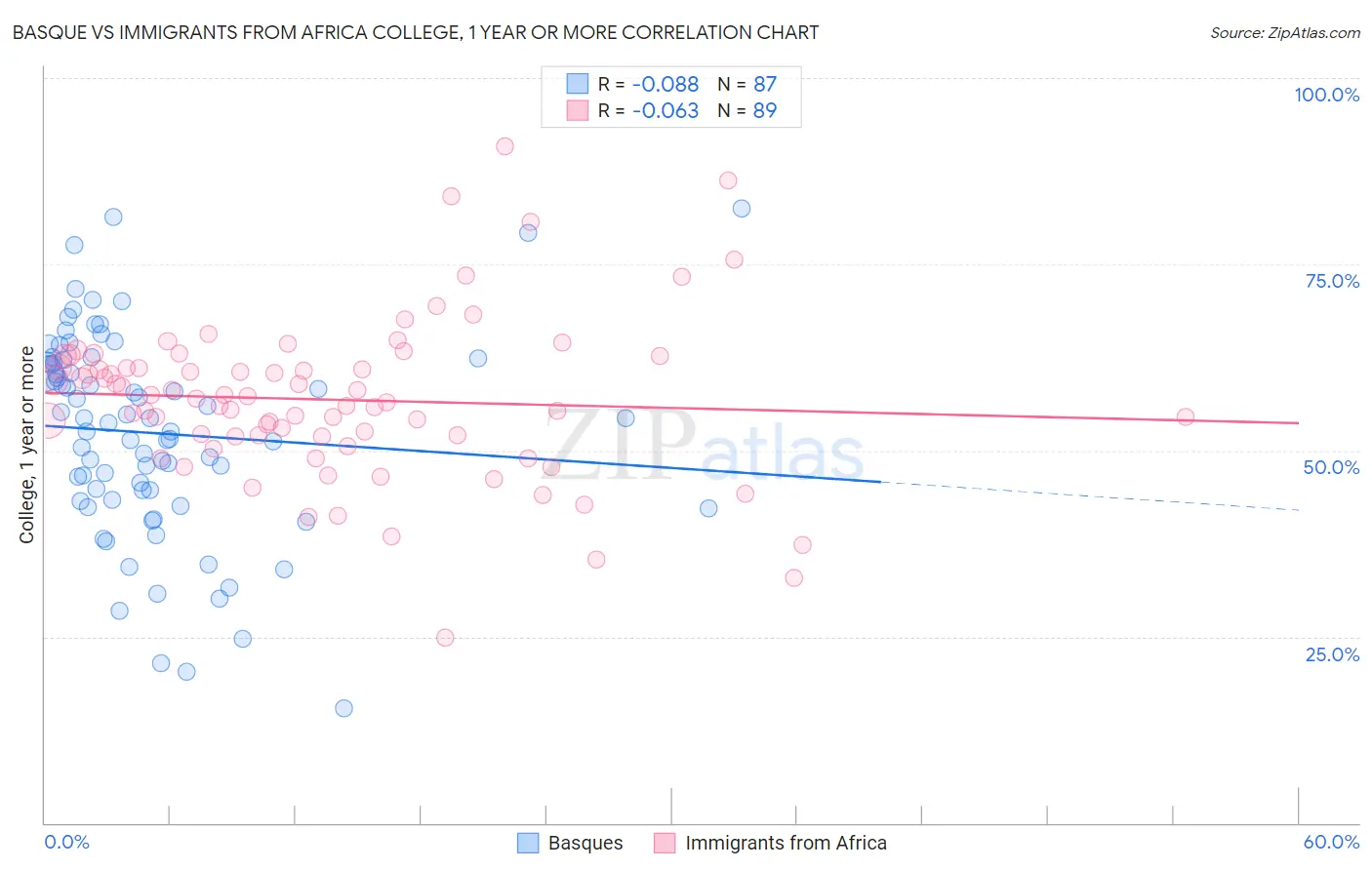 Basque vs Immigrants from Africa College, 1 year or more