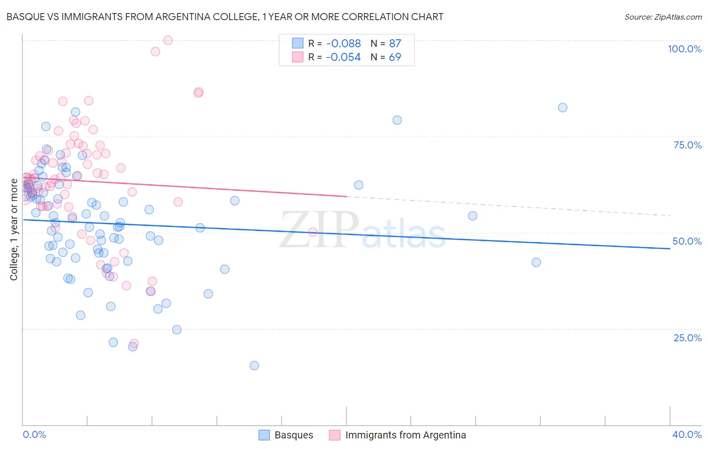 Basque vs Immigrants from Argentina College, 1 year or more