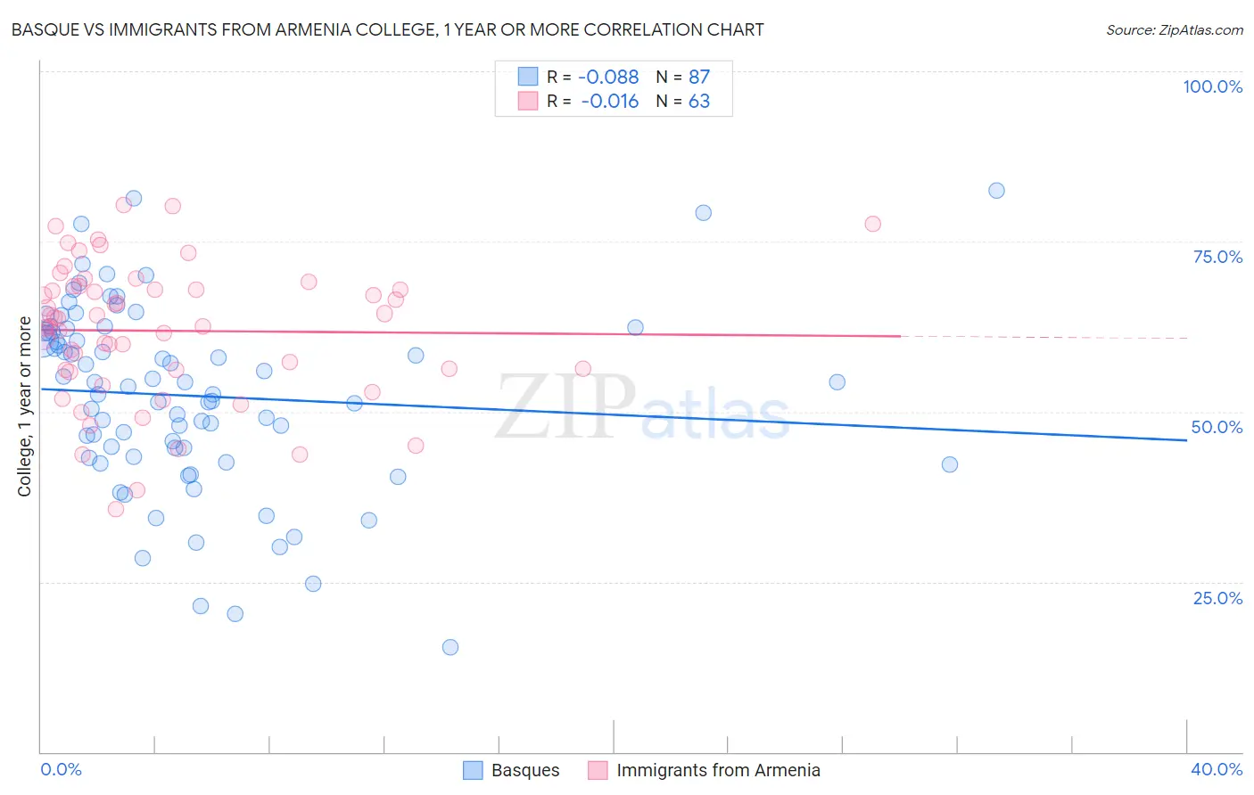 Basque vs Immigrants from Armenia College, 1 year or more