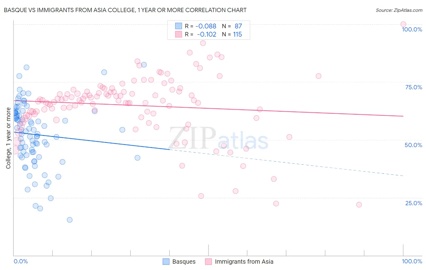 Basque vs Immigrants from Asia College, 1 year or more