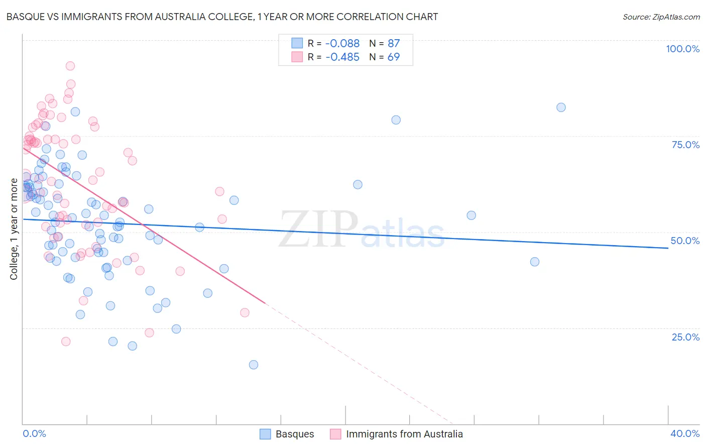 Basque vs Immigrants from Australia College, 1 year or more