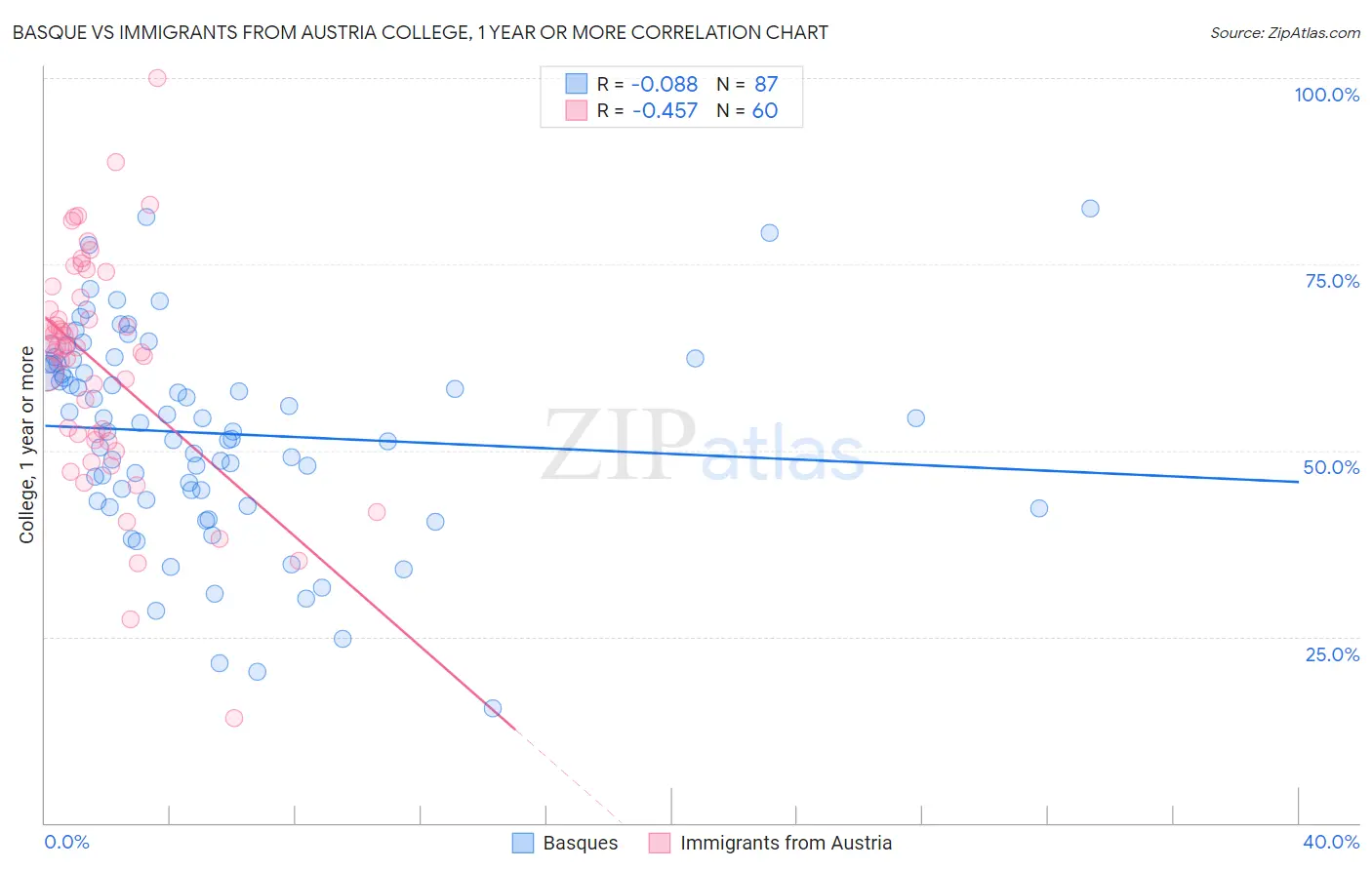 Basque vs Immigrants from Austria College, 1 year or more