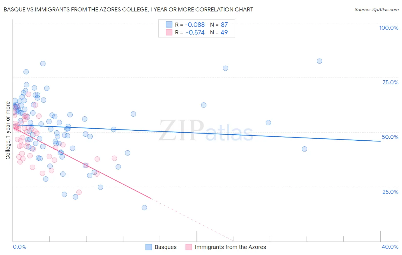 Basque vs Immigrants from the Azores College, 1 year or more