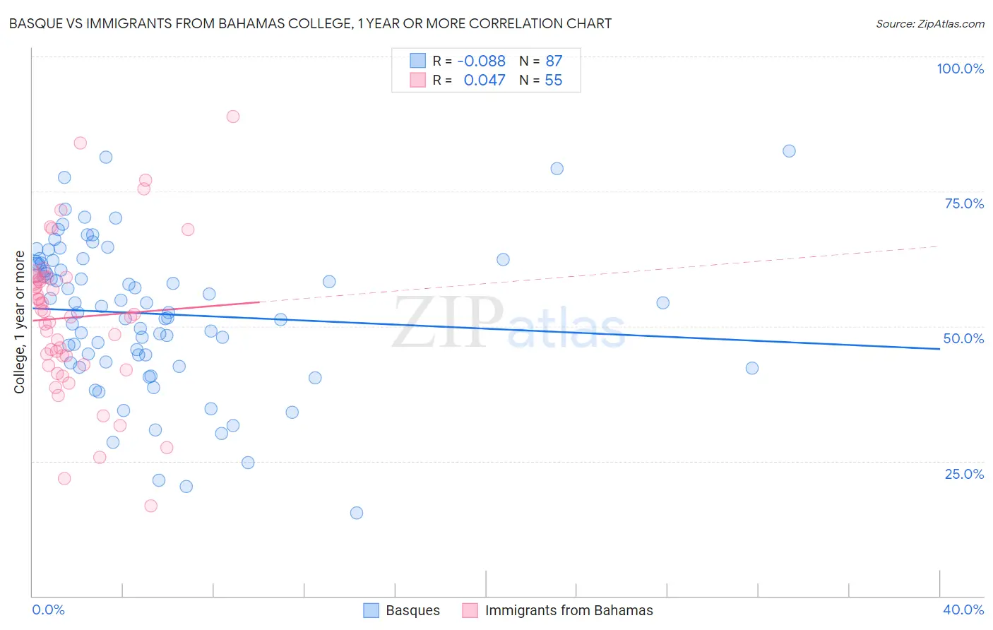 Basque vs Immigrants from Bahamas College, 1 year or more