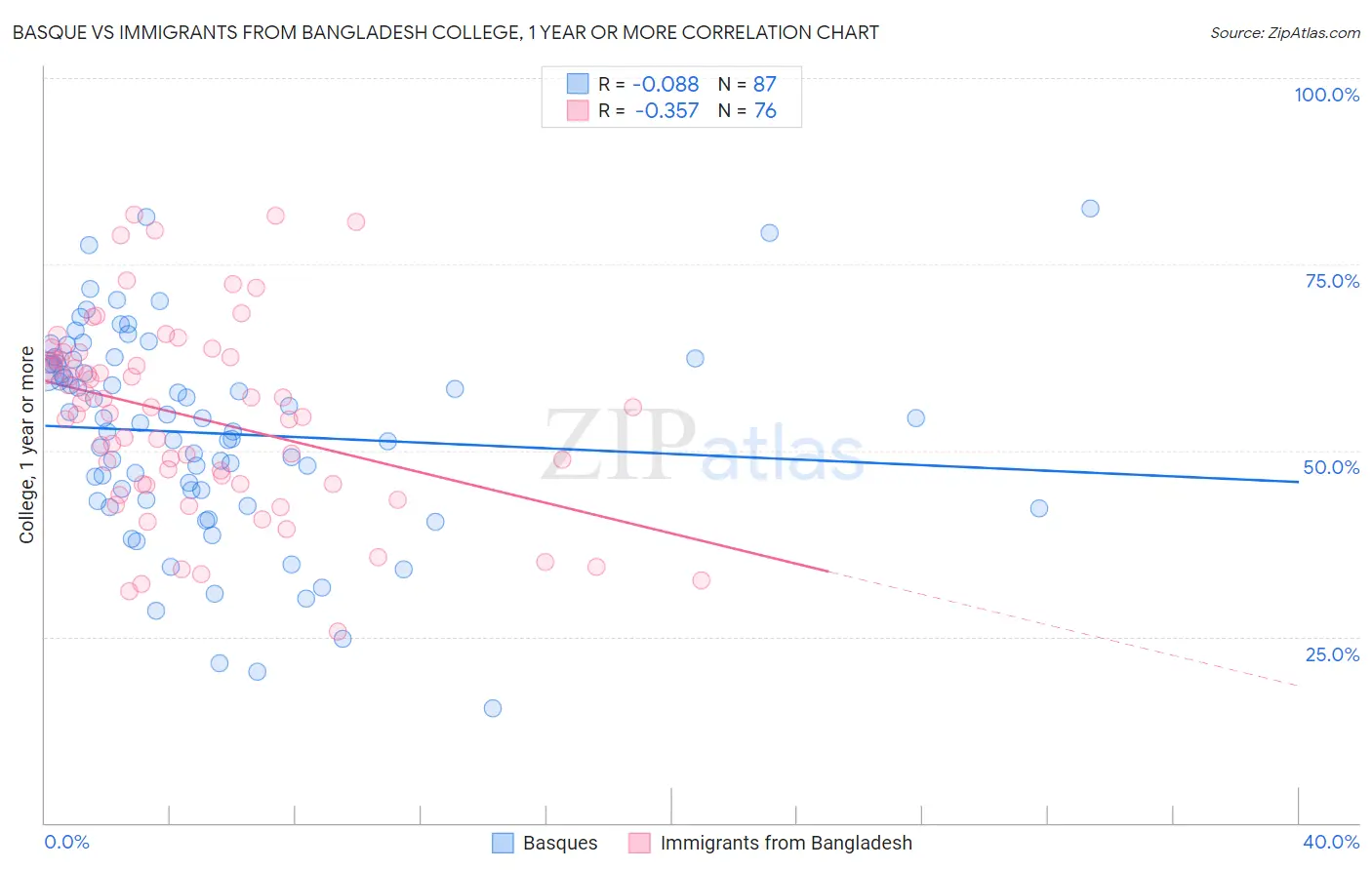 Basque vs Immigrants from Bangladesh College, 1 year or more