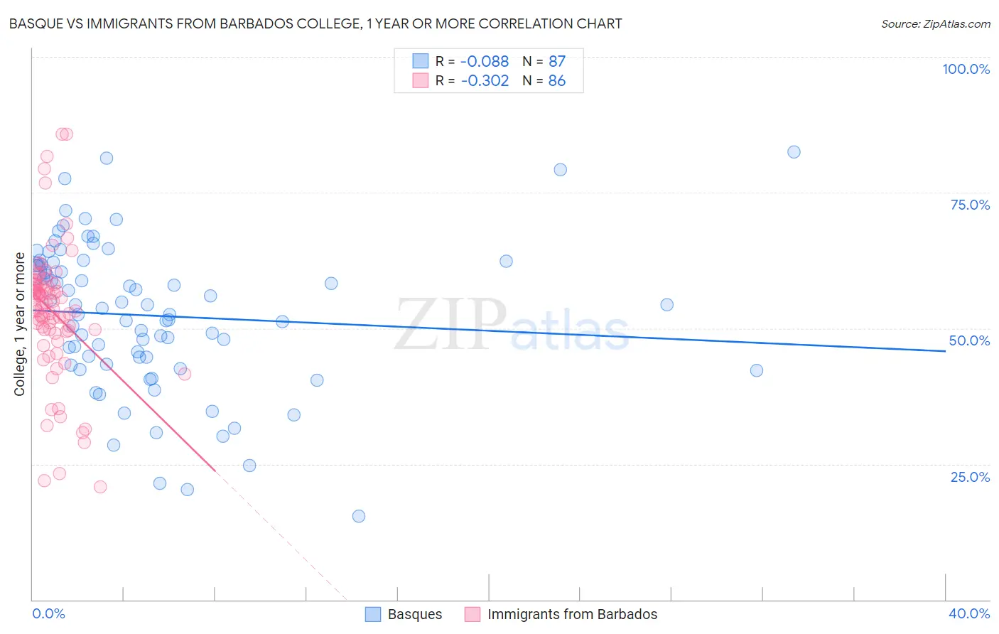 Basque vs Immigrants from Barbados College, 1 year or more