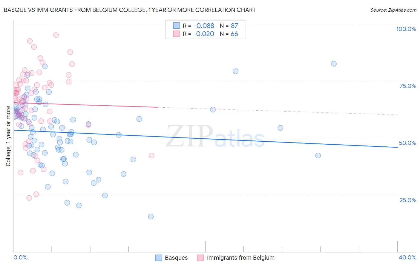 Basque vs Immigrants from Belgium College, 1 year or more