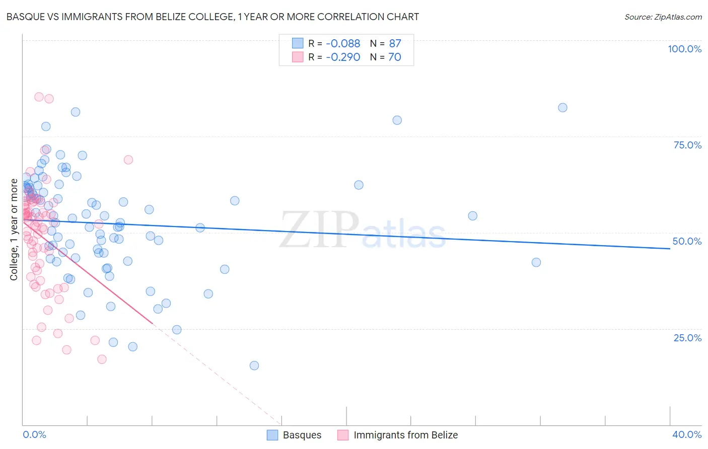 Basque vs Immigrants from Belize College, 1 year or more