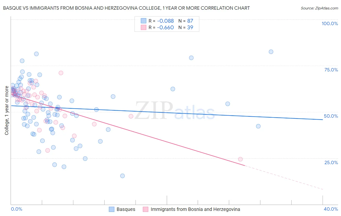 Basque vs Immigrants from Bosnia and Herzegovina College, 1 year or more