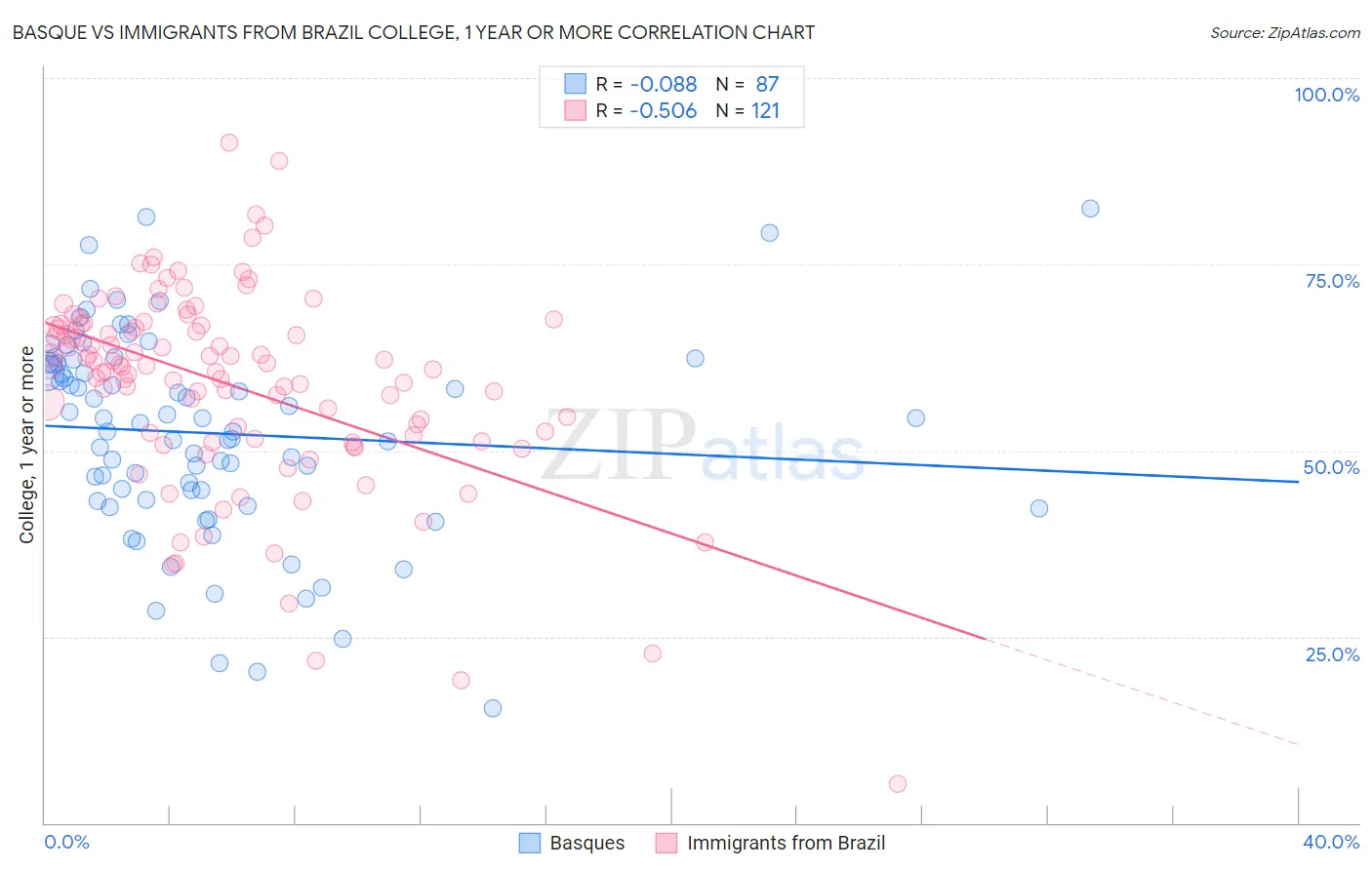 Basque vs Immigrants from Brazil College, 1 year or more