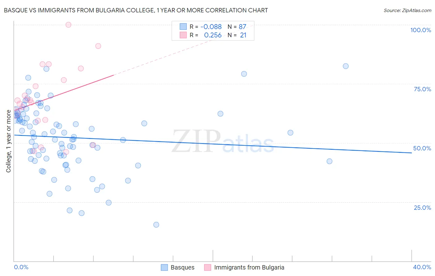 Basque vs Immigrants from Bulgaria College, 1 year or more