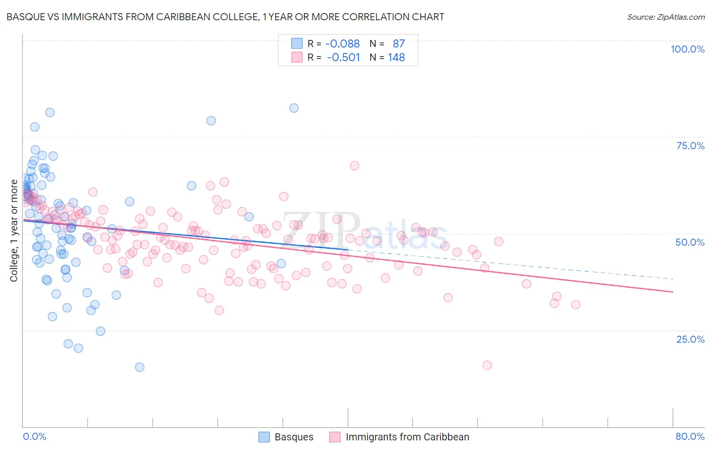 Basque vs Immigrants from Caribbean College, 1 year or more