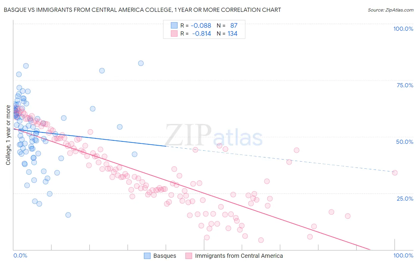 Basque vs Immigrants from Central America College, 1 year or more