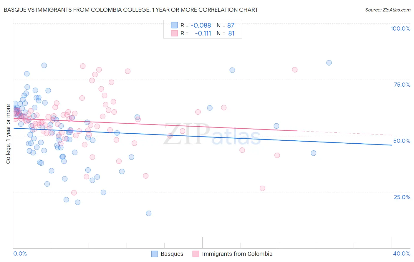 Basque vs Immigrants from Colombia College, 1 year or more