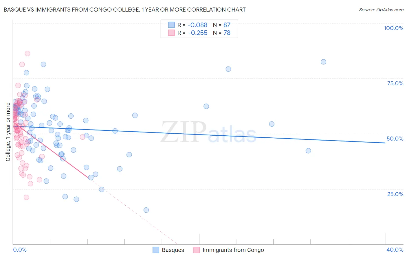 Basque vs Immigrants from Congo College, 1 year or more