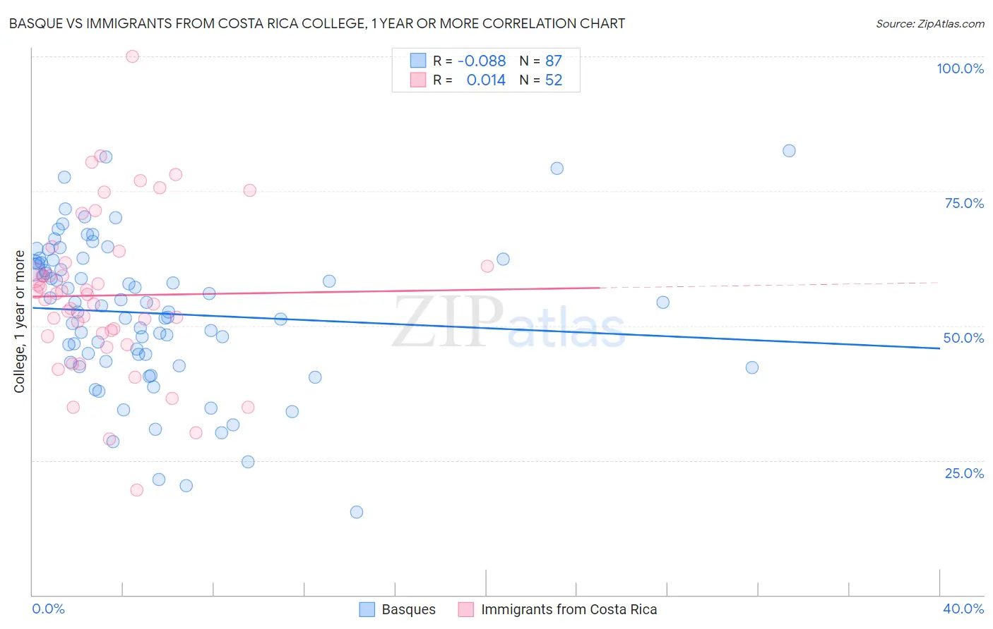 Basque vs Immigrants from Costa Rica College, 1 year or more