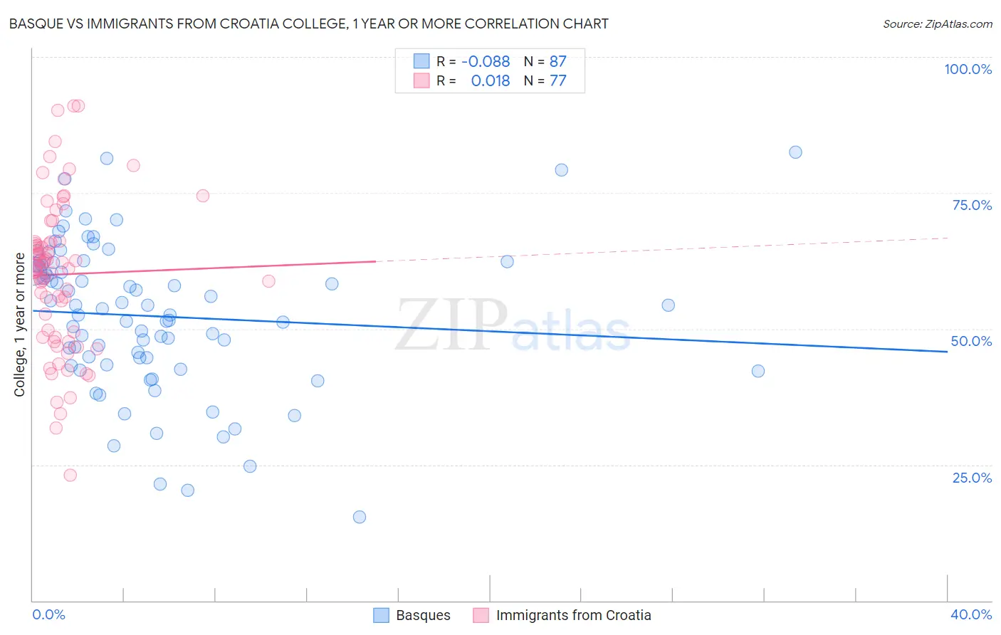 Basque vs Immigrants from Croatia College, 1 year or more