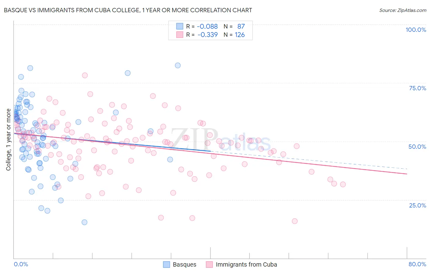 Basque vs Immigrants from Cuba College, 1 year or more