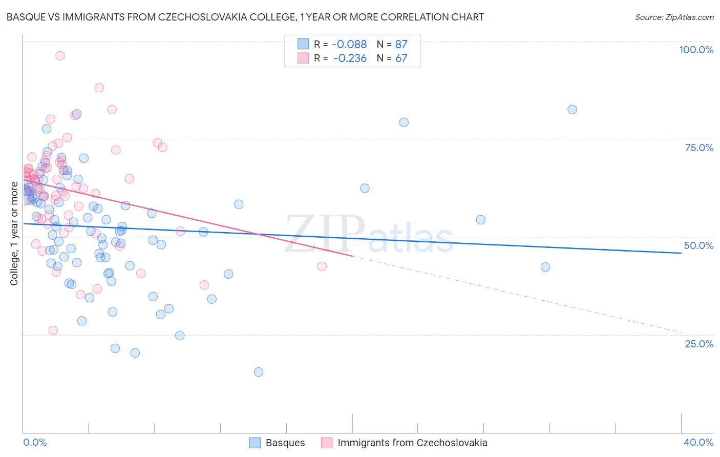 Basque vs Immigrants from Czechoslovakia College, 1 year or more