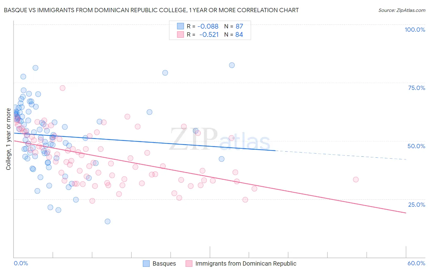 Basque vs Immigrants from Dominican Republic College, 1 year or more