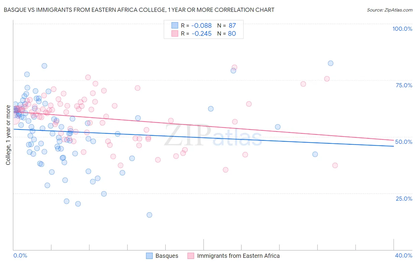 Basque vs Immigrants from Eastern Africa College, 1 year or more