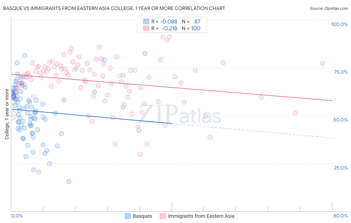 Basque vs Immigrants from Eastern Asia College, 1 year or more