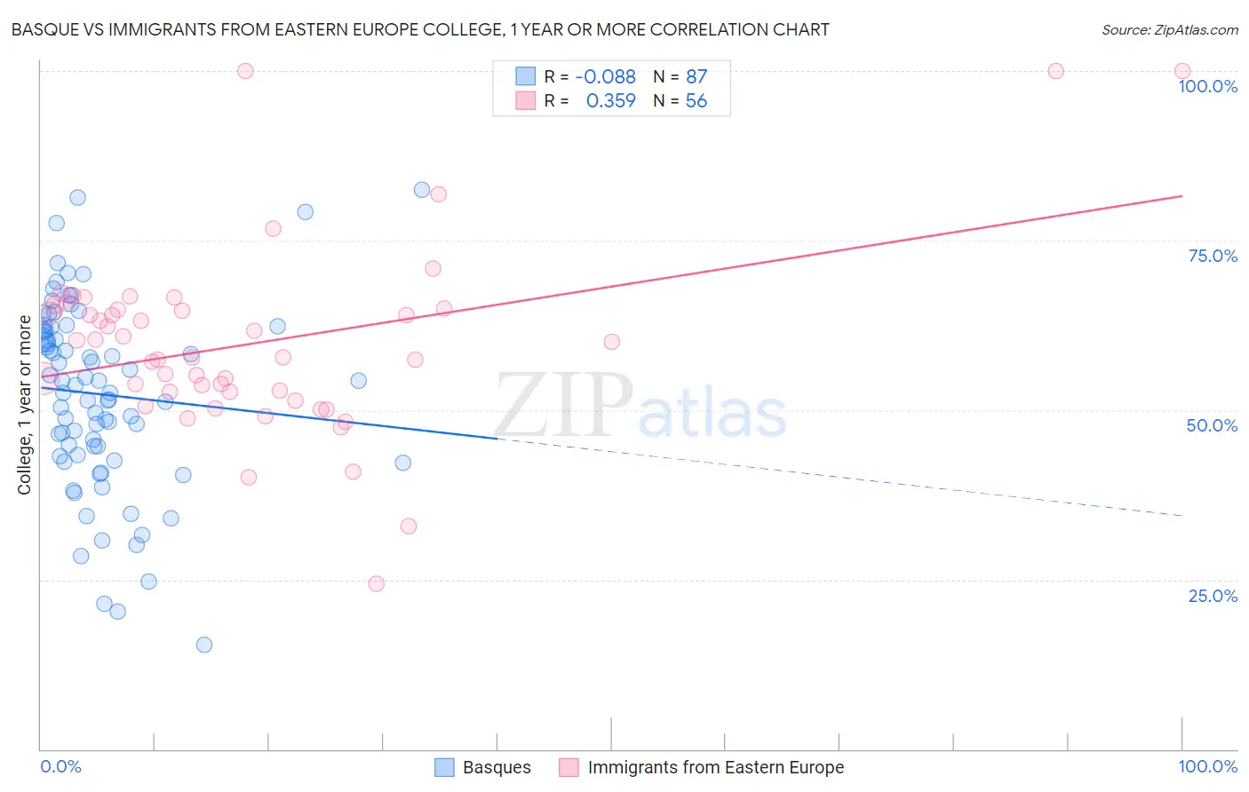 Basque vs Immigrants from Eastern Europe College, 1 year or more