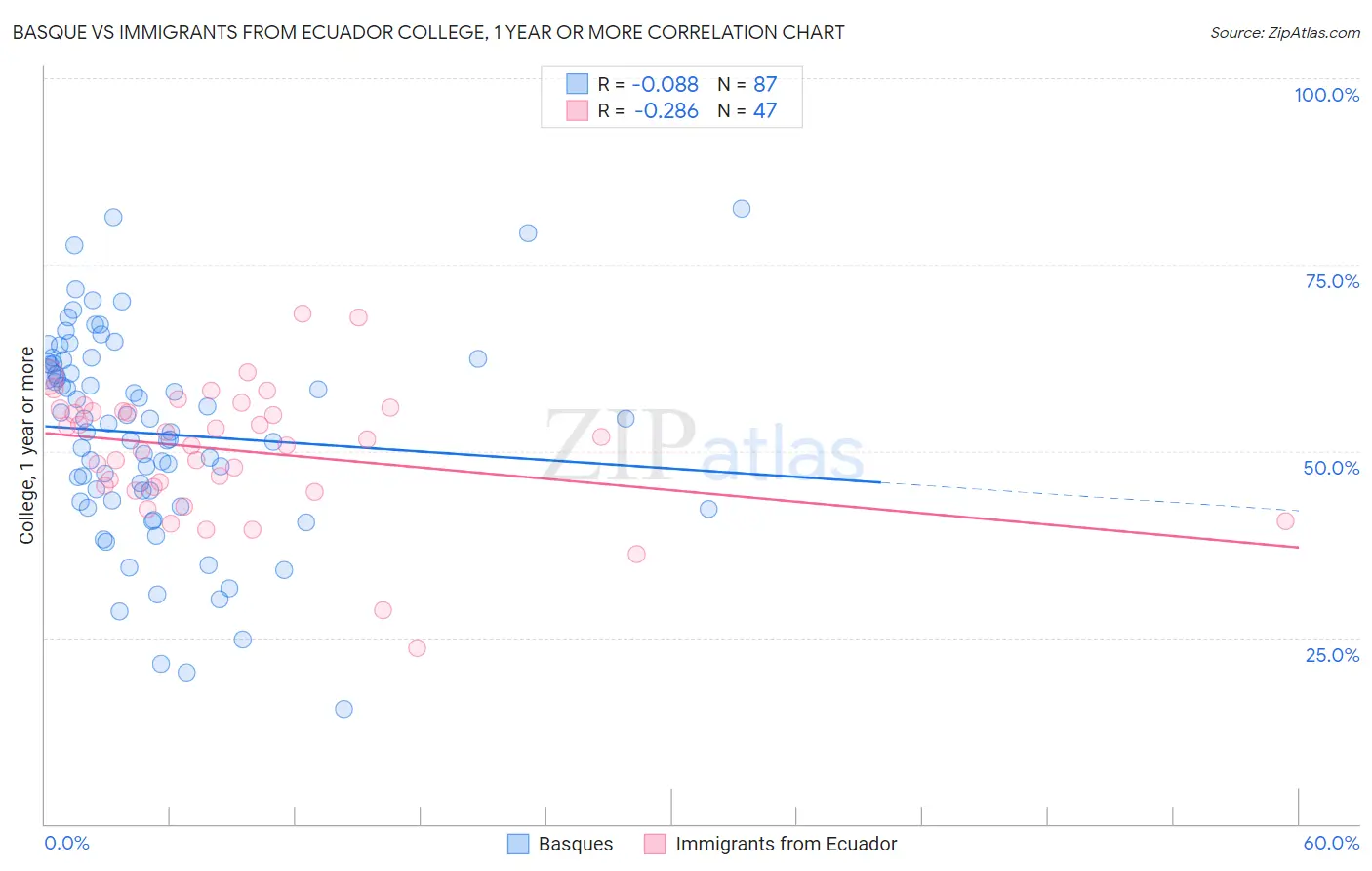 Basque vs Immigrants from Ecuador College, 1 year or more