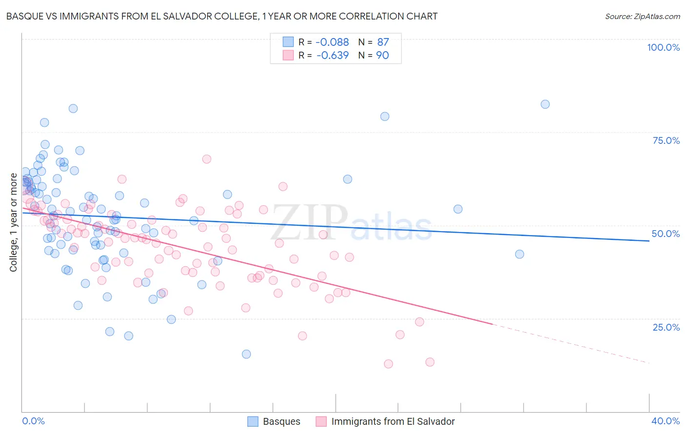 Basque vs Immigrants from El Salvador College, 1 year or more