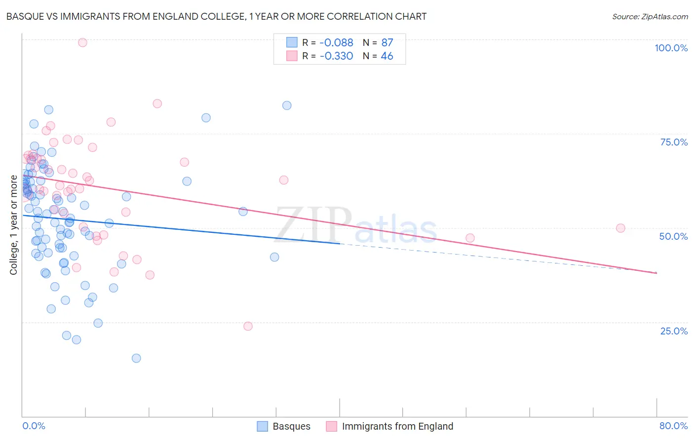 Basque vs Immigrants from England College, 1 year or more