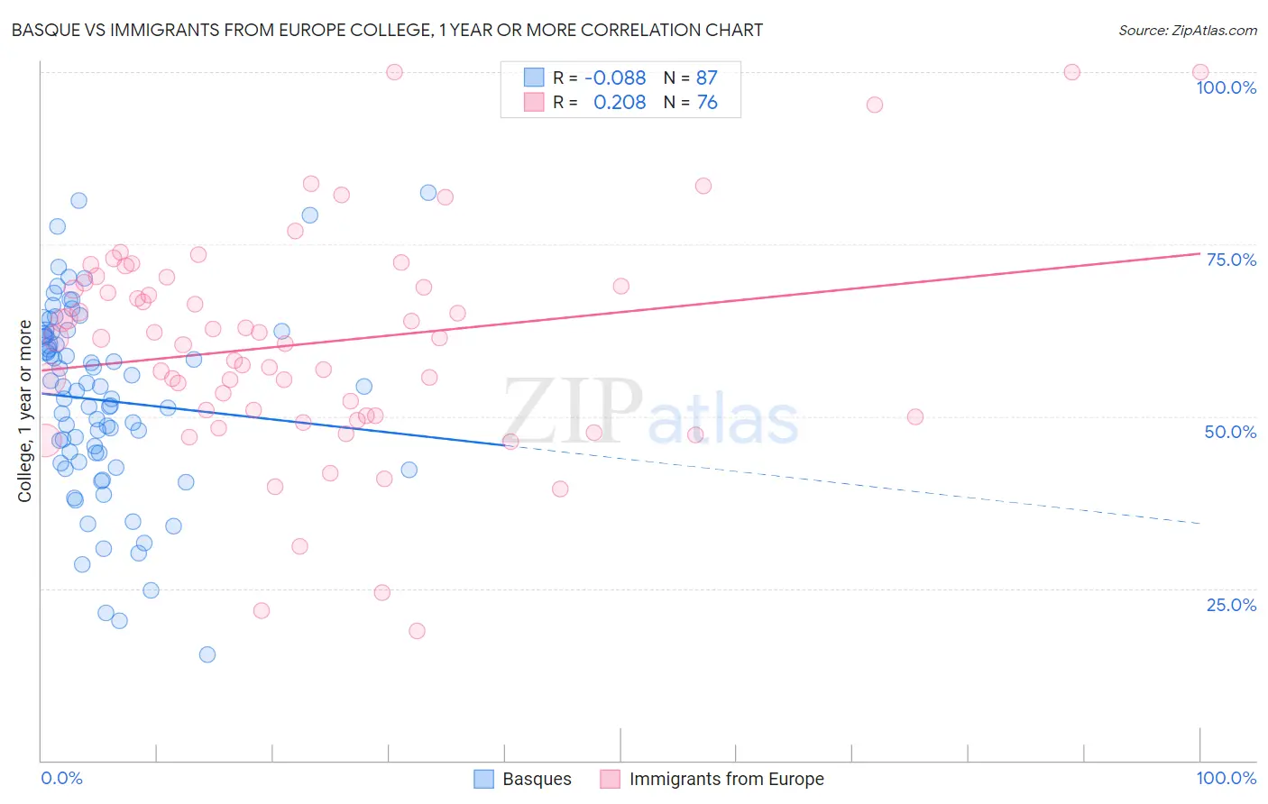 Basque vs Immigrants from Europe College, 1 year or more