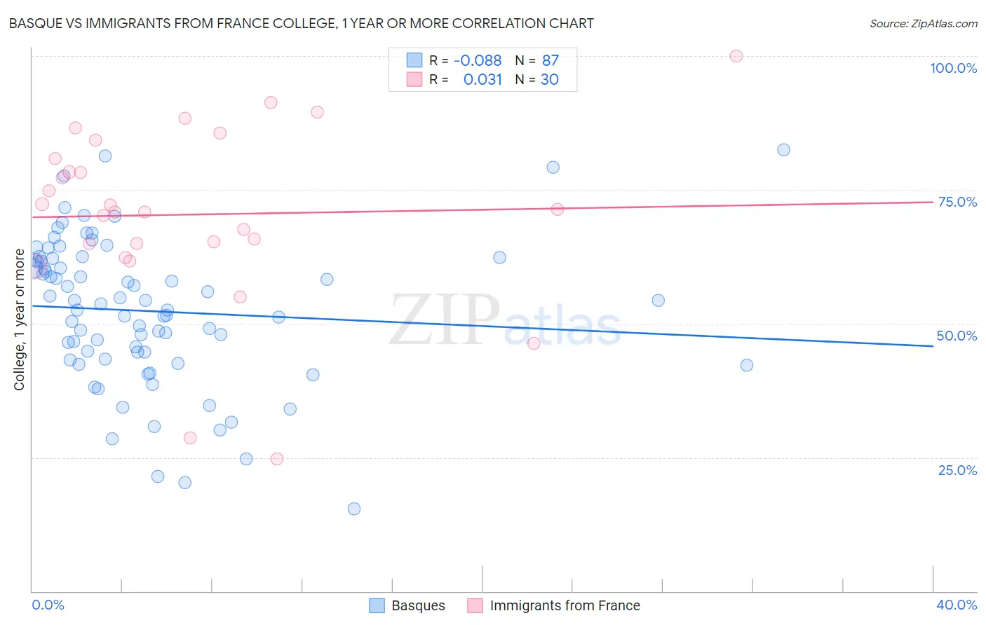 Basque vs Immigrants from France College, 1 year or more