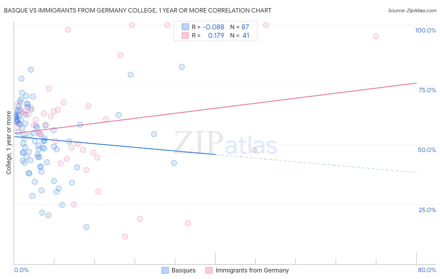 Basque vs Immigrants from Germany College, 1 year or more