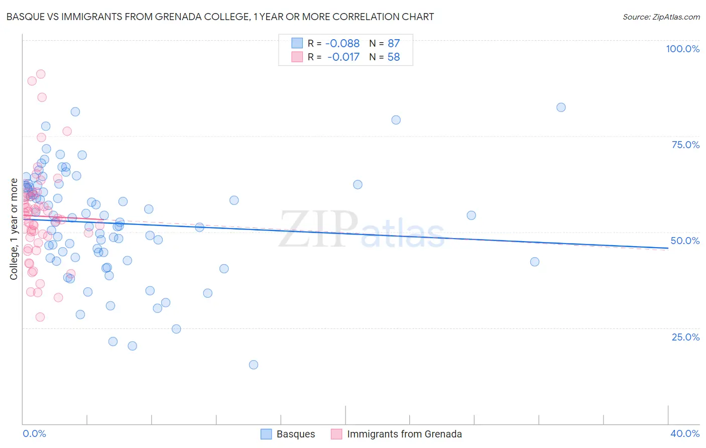 Basque vs Immigrants from Grenada College, 1 year or more