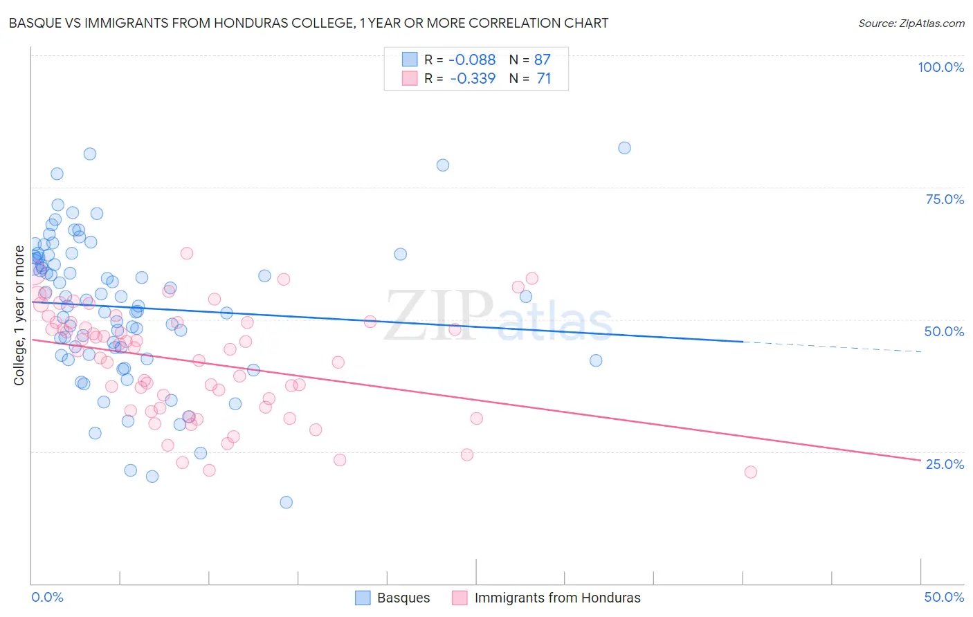 Basque vs Immigrants from Honduras College, 1 year or more