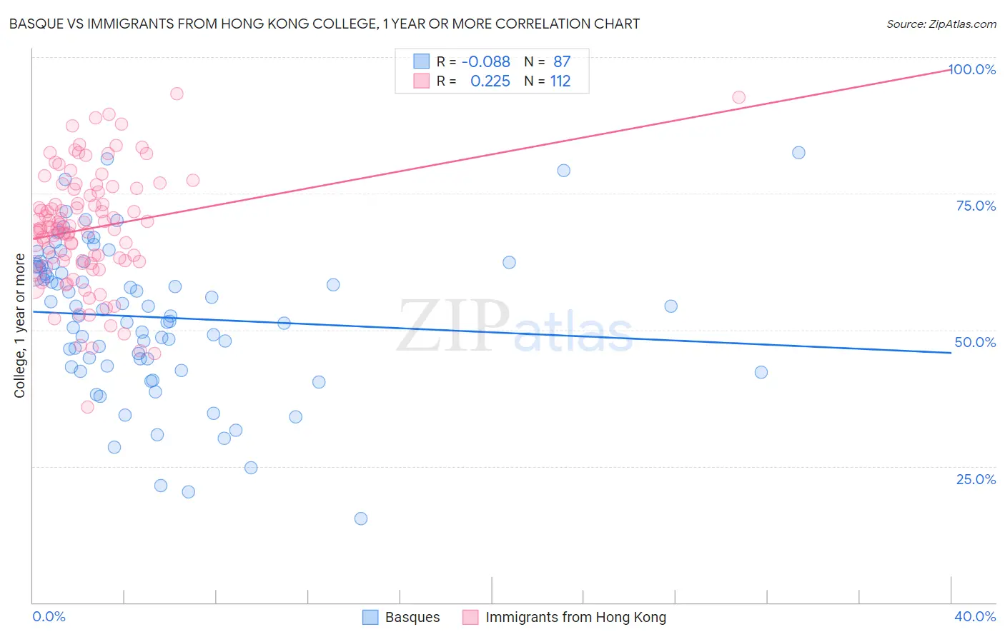 Basque vs Immigrants from Hong Kong College, 1 year or more