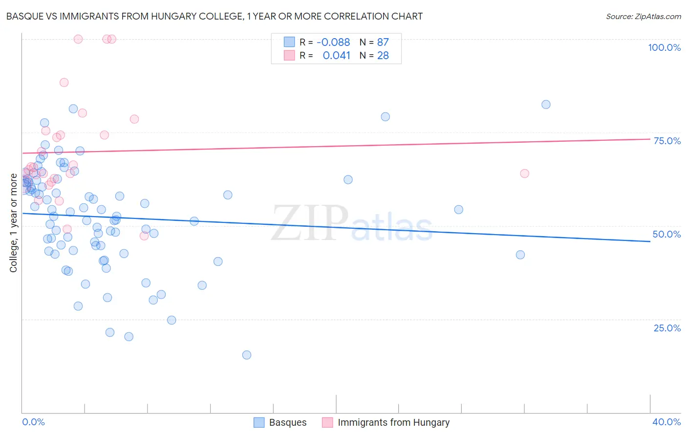 Basque vs Immigrants from Hungary College, 1 year or more