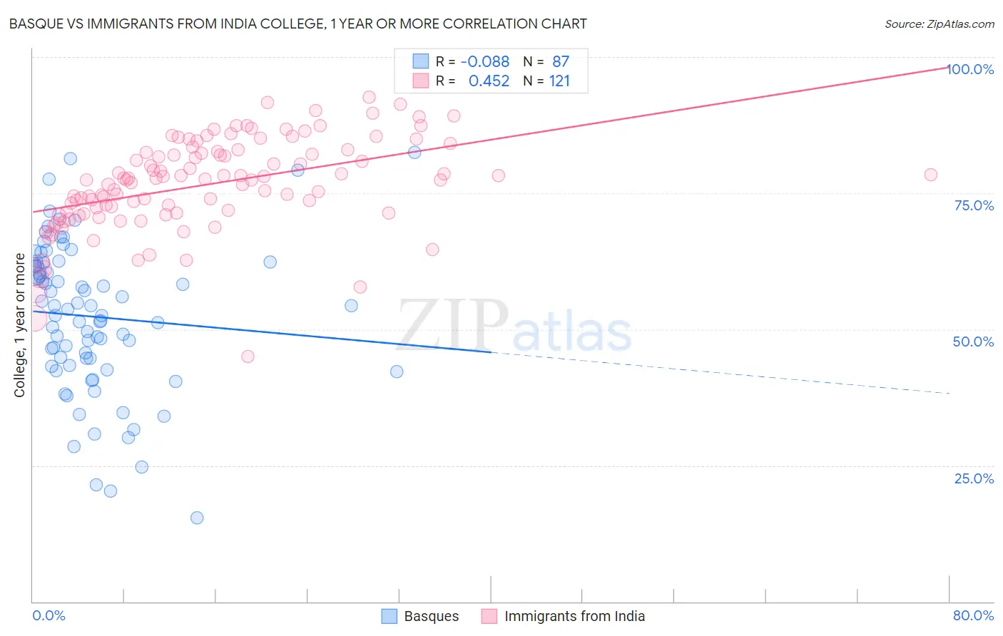 Basque vs Immigrants from India College, 1 year or more