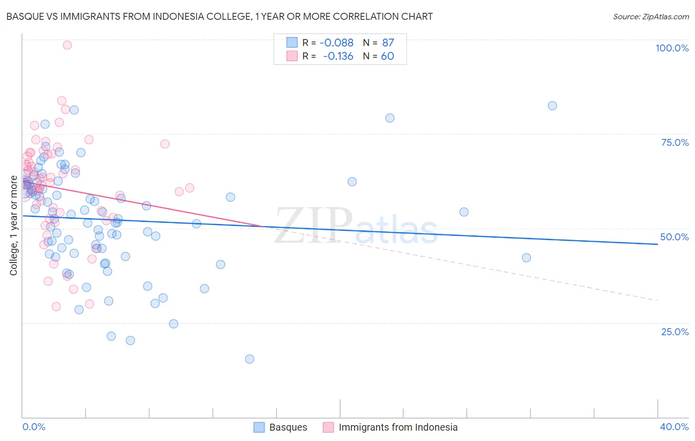 Basque vs Immigrants from Indonesia College, 1 year or more