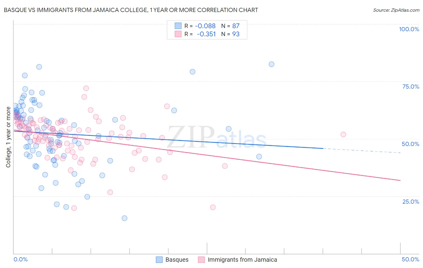 Basque vs Immigrants from Jamaica College, 1 year or more