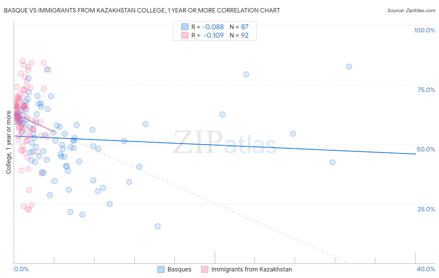 Basque vs Immigrants from Kazakhstan College, 1 year or more