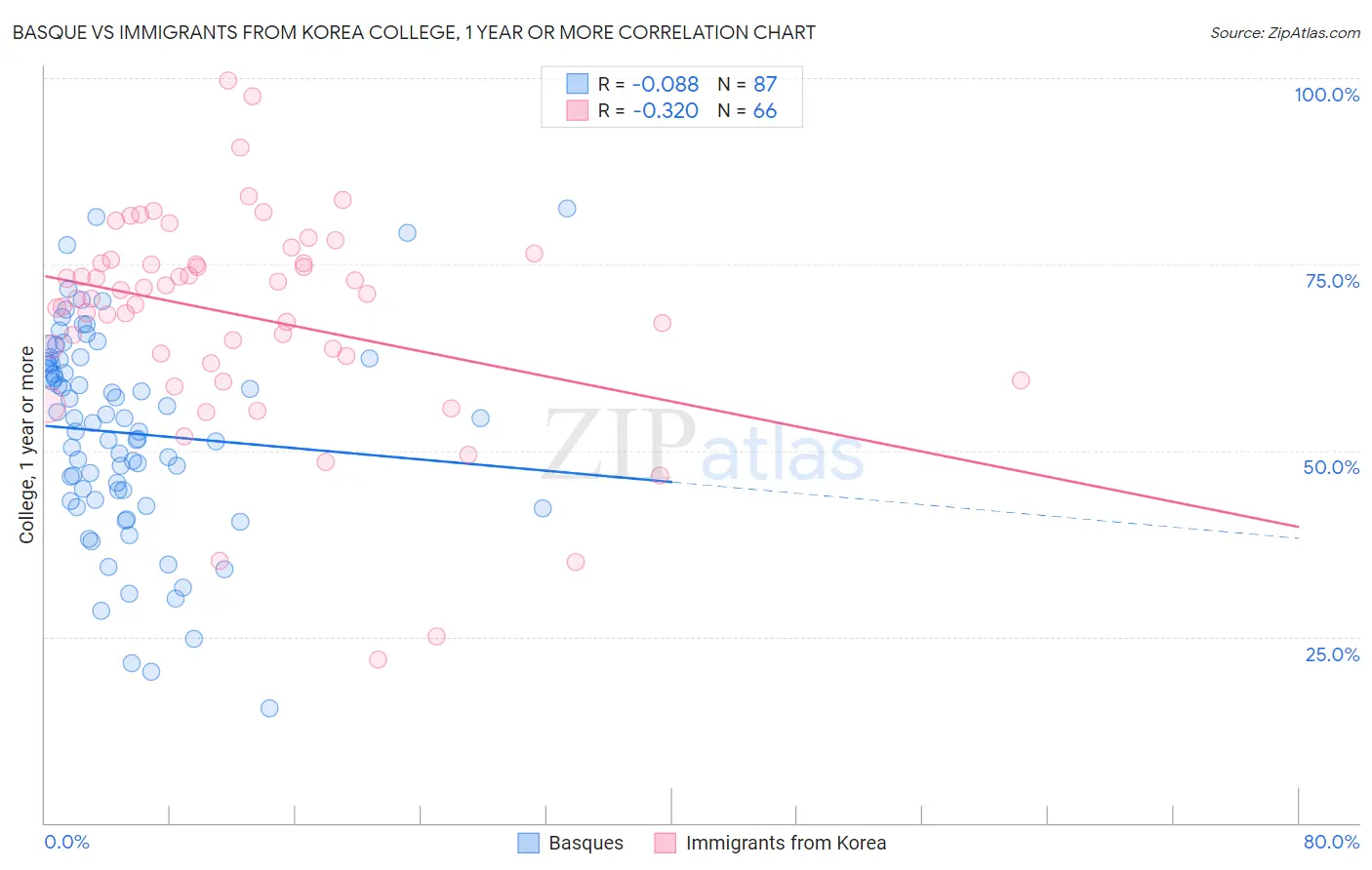 Basque vs Immigrants from Korea College, 1 year or more