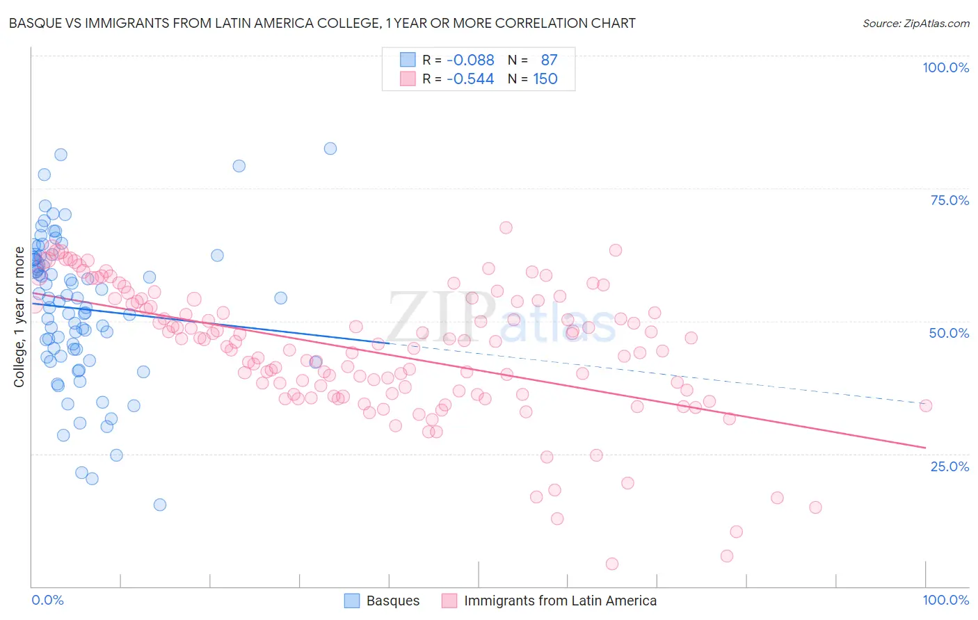 Basque vs Immigrants from Latin America College, 1 year or more