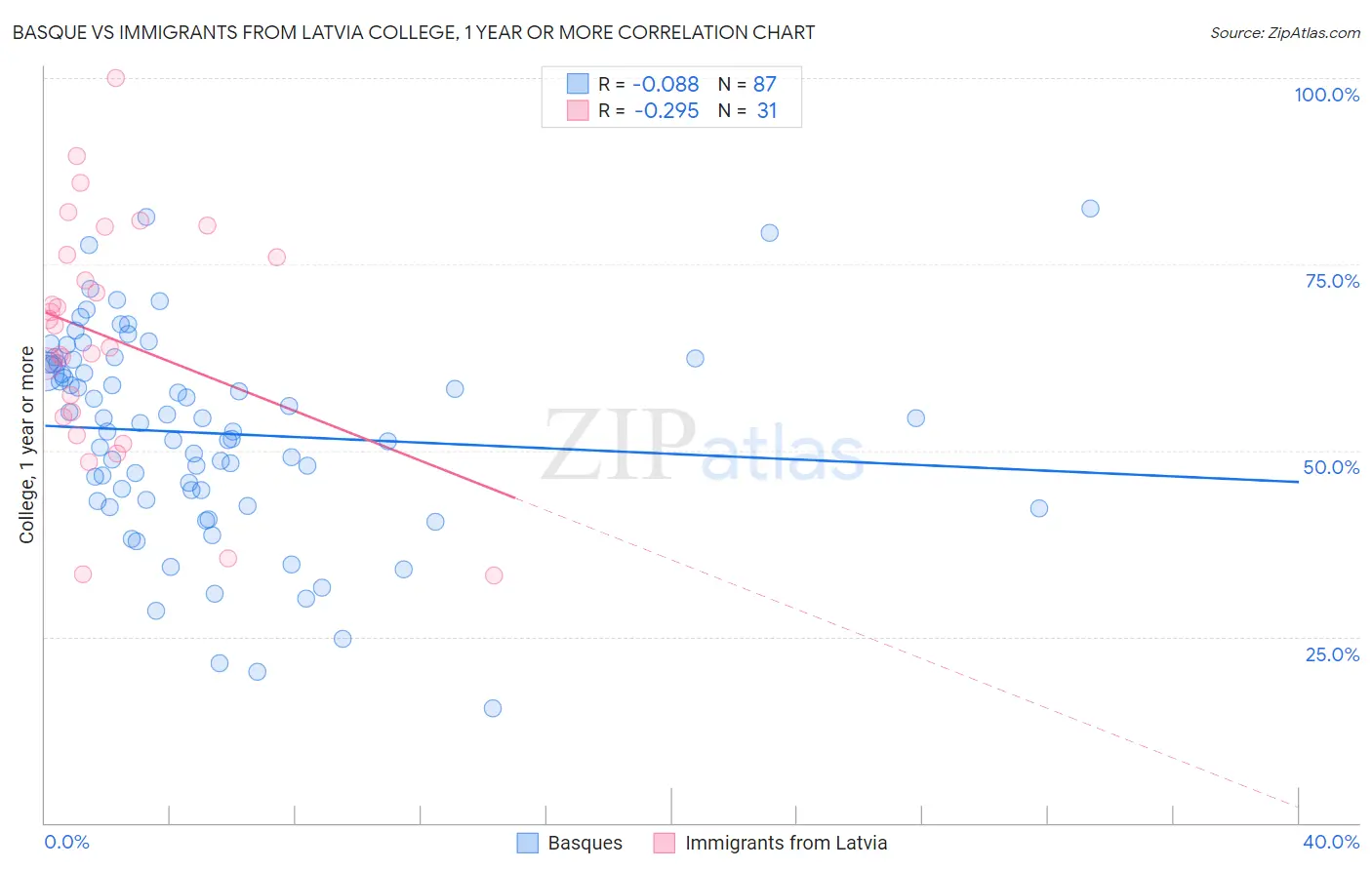 Basque vs Immigrants from Latvia College, 1 year or more