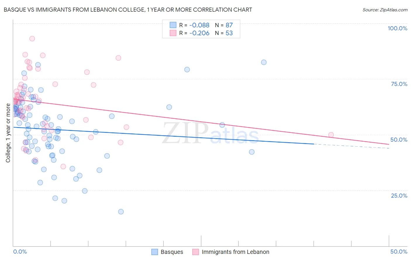 Basque vs Immigrants from Lebanon College, 1 year or more