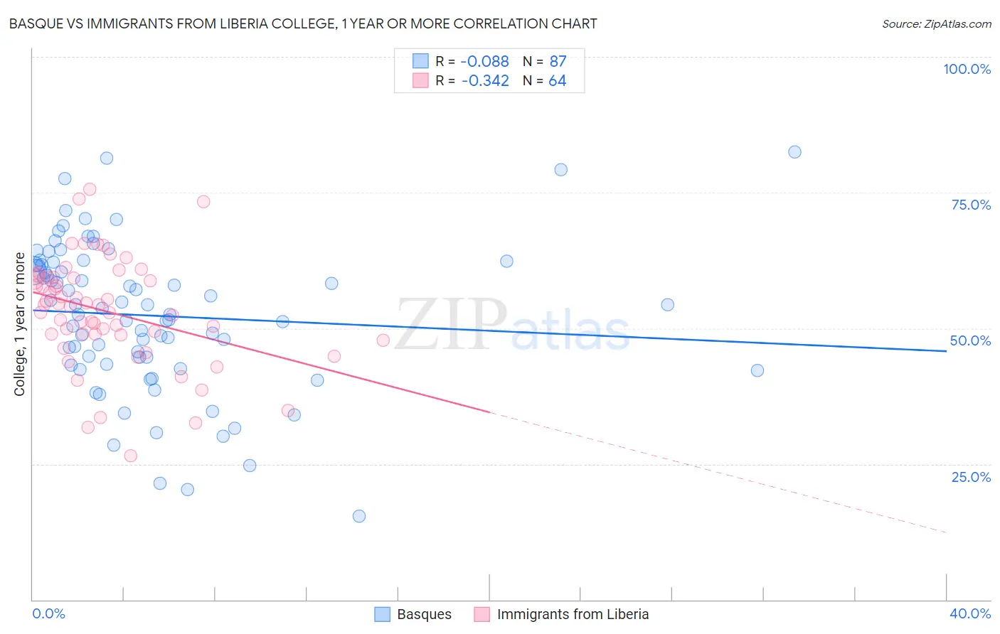 Basque vs Immigrants from Liberia College, 1 year or more