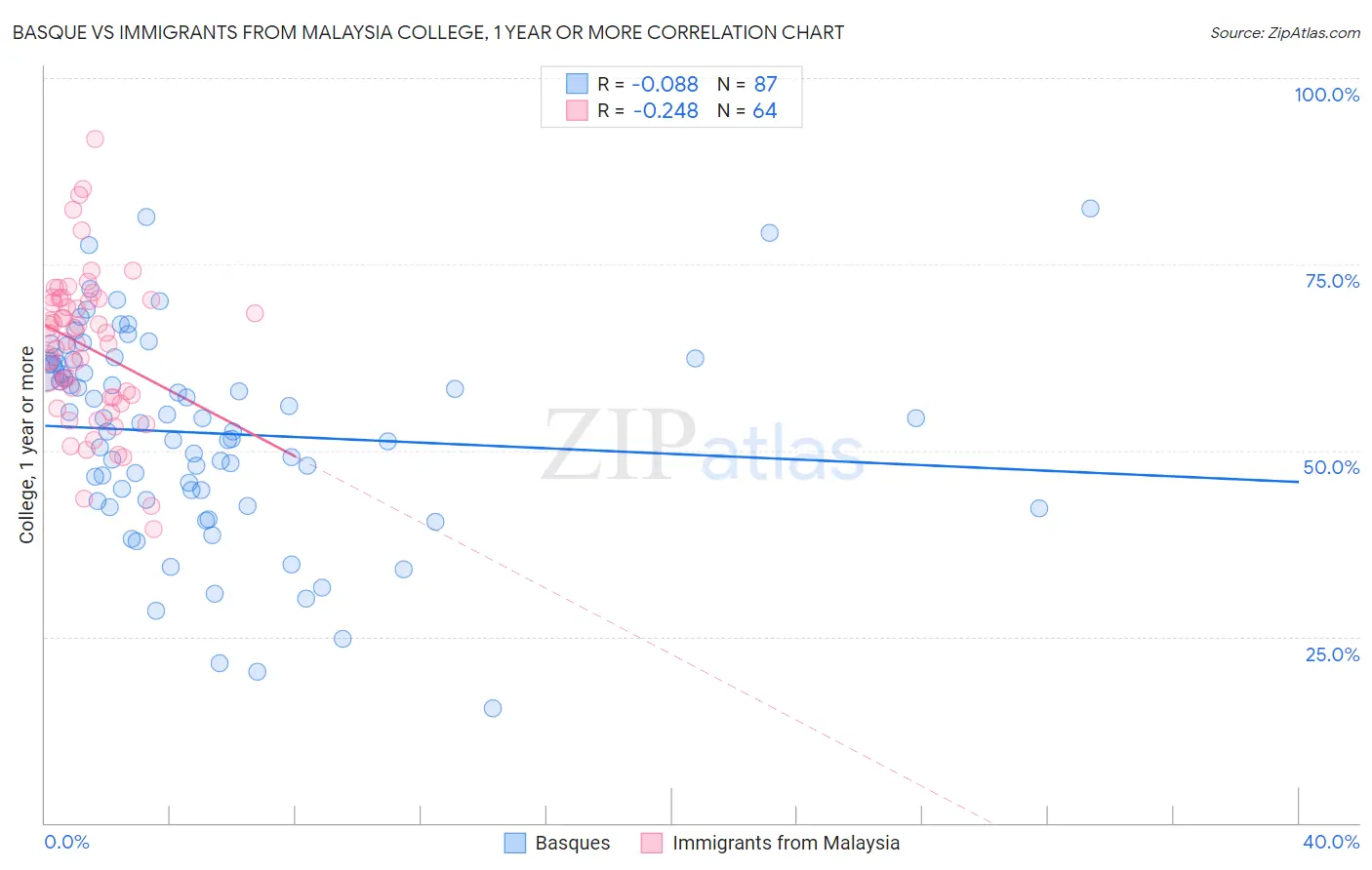 Basque vs Immigrants from Malaysia College, 1 year or more