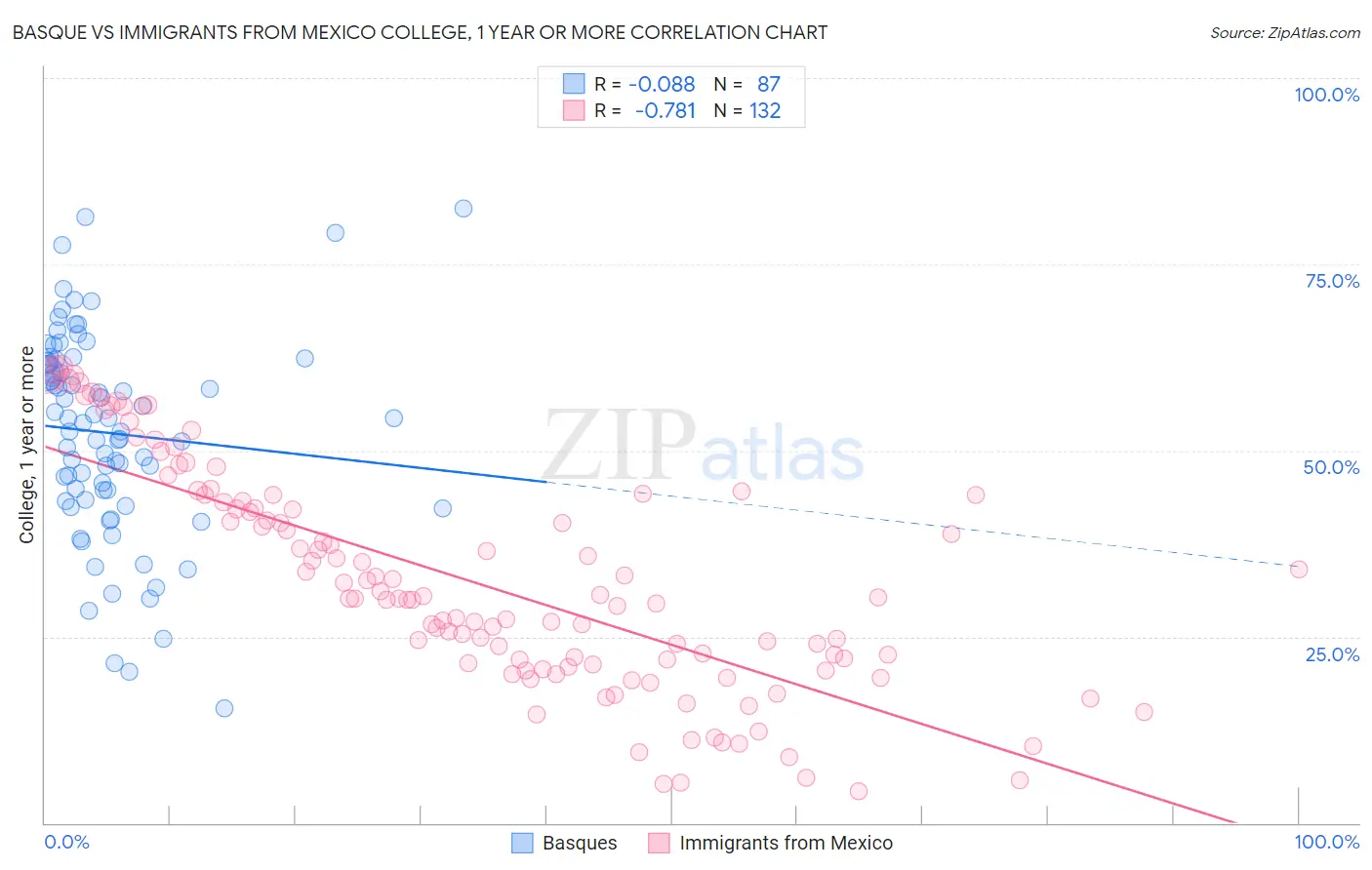Basque vs Immigrants from Mexico College, 1 year or more