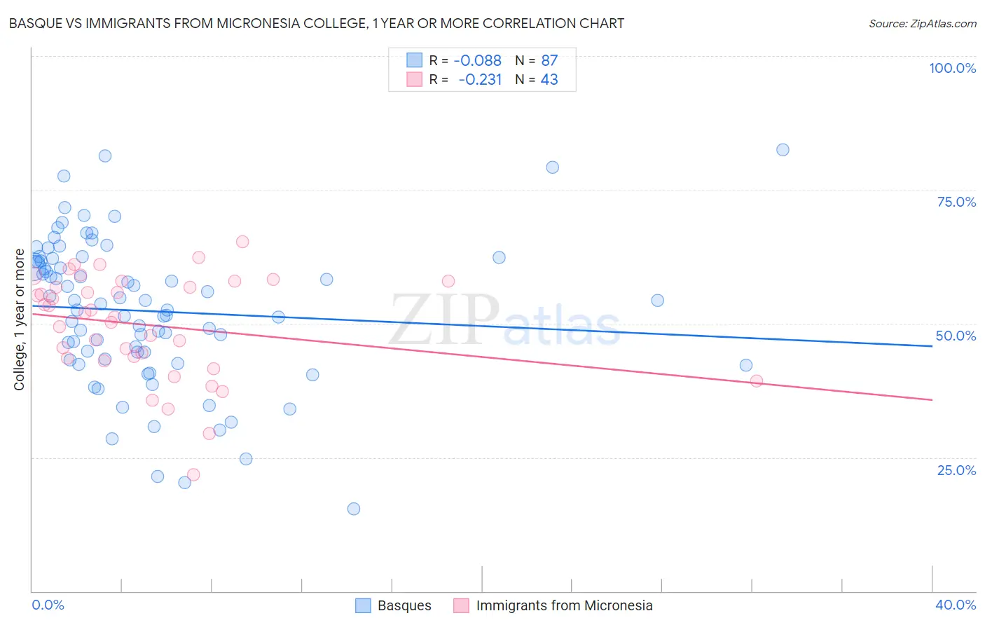 Basque vs Immigrants from Micronesia College, 1 year or more